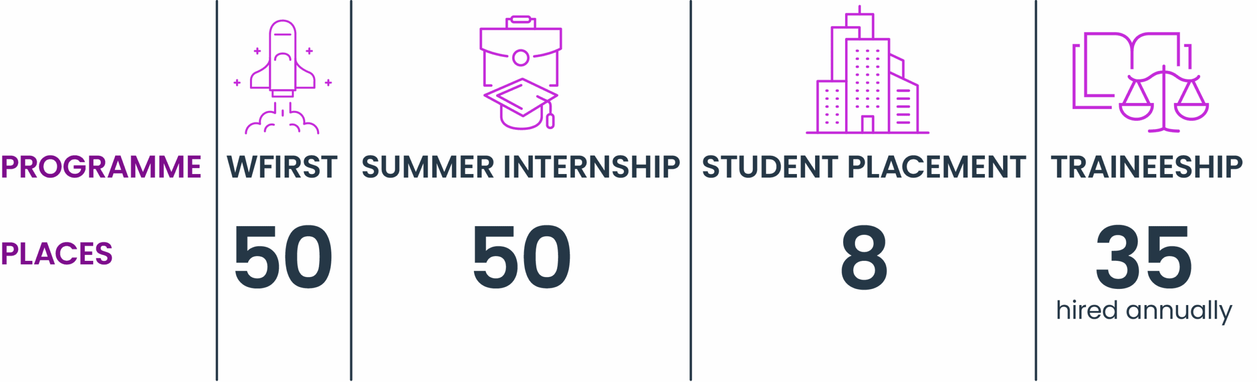 Full Trainee Programmes